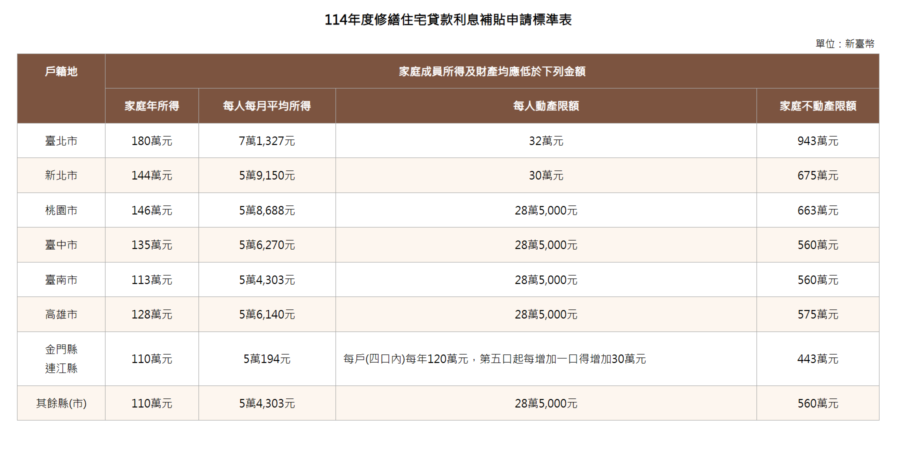 114年度修繕住宅貸款利息捕貼申請表準表