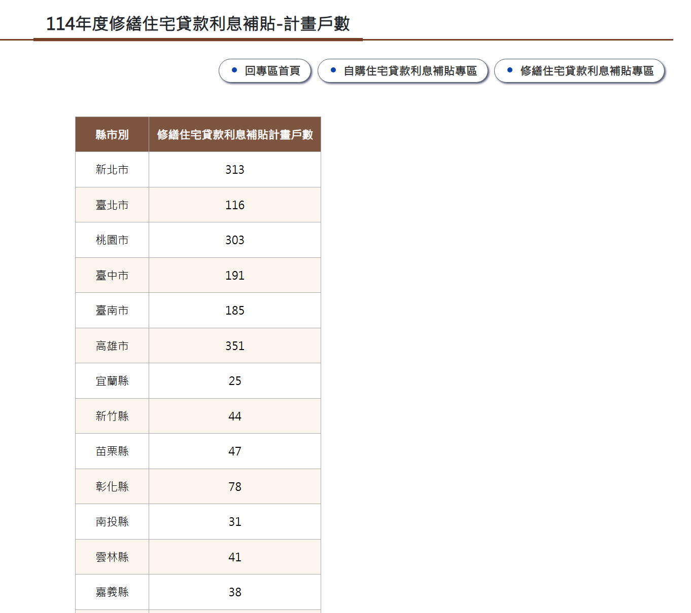 114年度修繕住宅貸款利息捕貼-計畫戶數