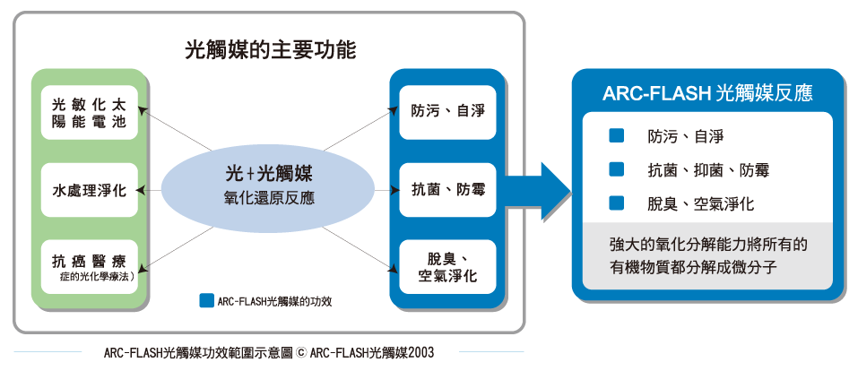 利用光觸媒反應可以達到潔淨室內環境、創造清新空氣、除甲醛的效果