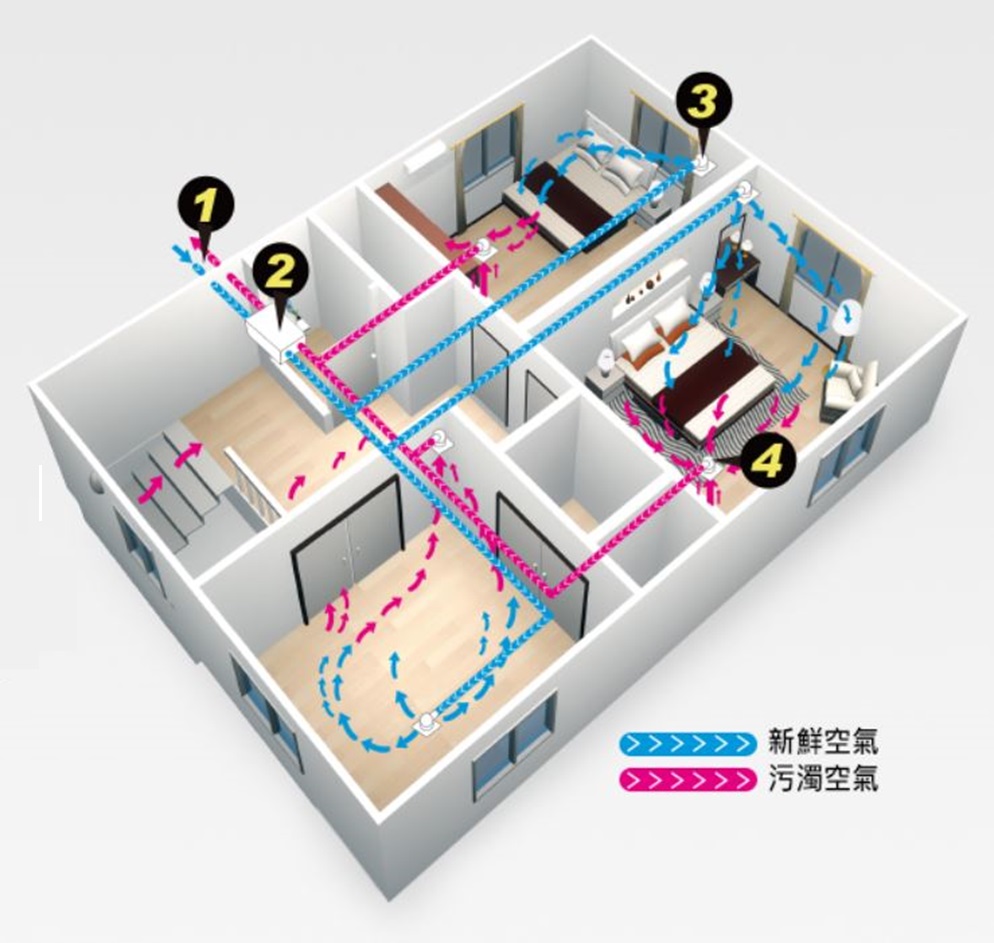 新風系統根據居家狀況的施工難易度、主機大小、配件安裝等情況不同而有價格差異,須請專業廠商評估