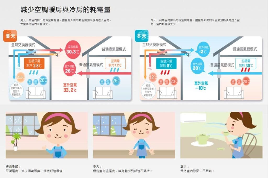 全熱交換機不只能讓空間更舒適,對於去除甲醛也有一定的幫助