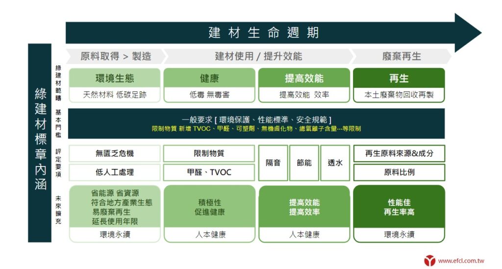 綠建材標章內涵與生命週期說明圖