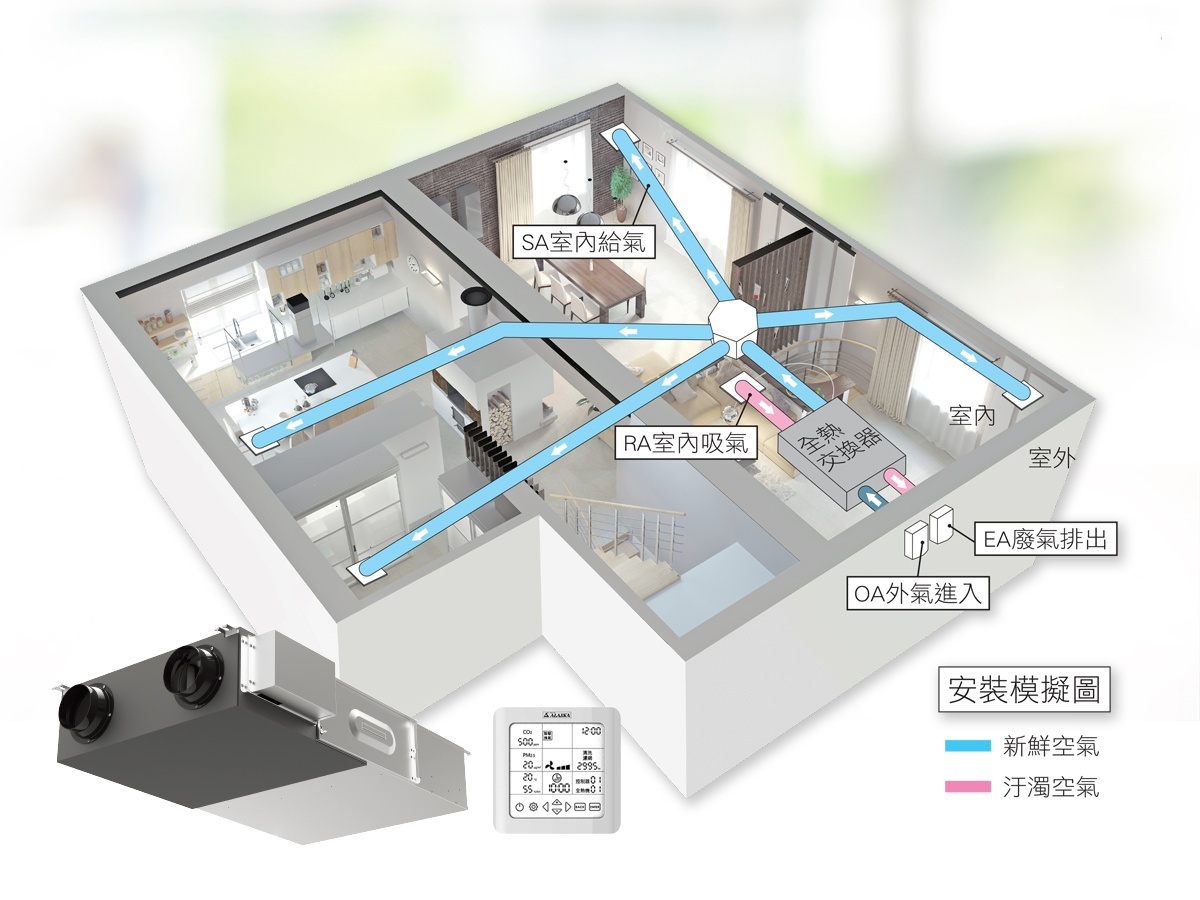 全熱交換器可在不開窗的情況下引入過濾後的室外新鮮空氣，並排出室內髒空氣，同時能回收熱能，讓室內冬暖夏涼，節能又舒適