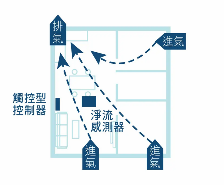 設置定時換氣系統，搭配CO₂感測器或濕度感應，自動調節換氣頻率