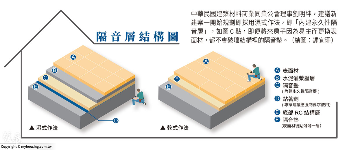老屋翻新因為樓板結構已經完成,所以一般會採取 加設墊層、調整地板系統 來做樓板隔音,讓樓板衝擊音問題得到改善