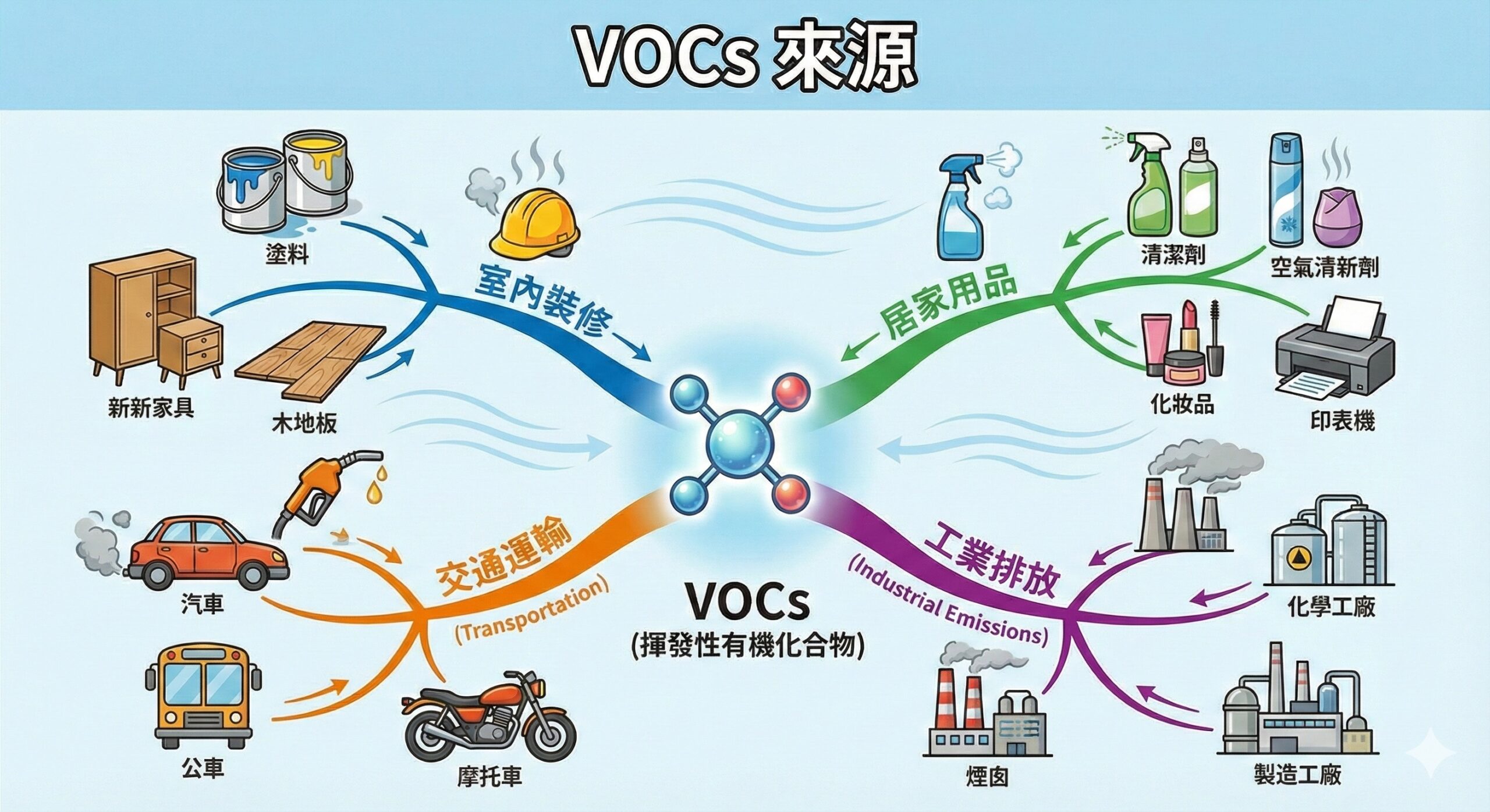 VOCs的常見來源有室內裝修、居家用品、交通運輸及工業排放