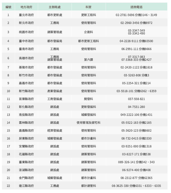 老宅延壽補助各縣市主辦局處與諮詢電話