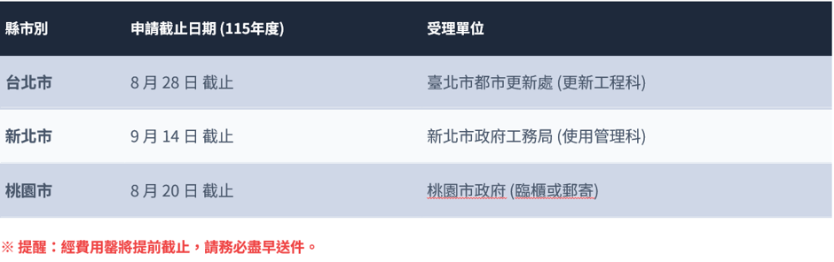 雙北、桃園老宅延壽補助申請截止日期，若經費用罄將提前截止，請務必提早送件