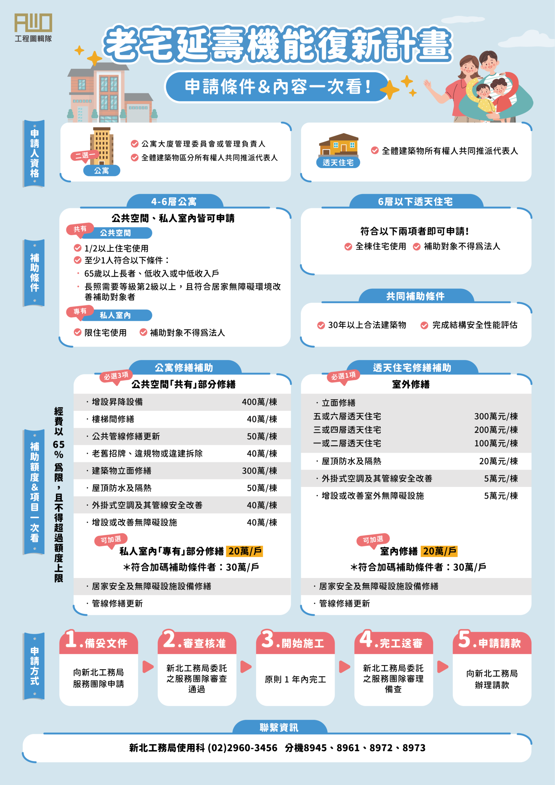 老宅延壽機能復新計劃申請條件、補助項目與申請方式一覽