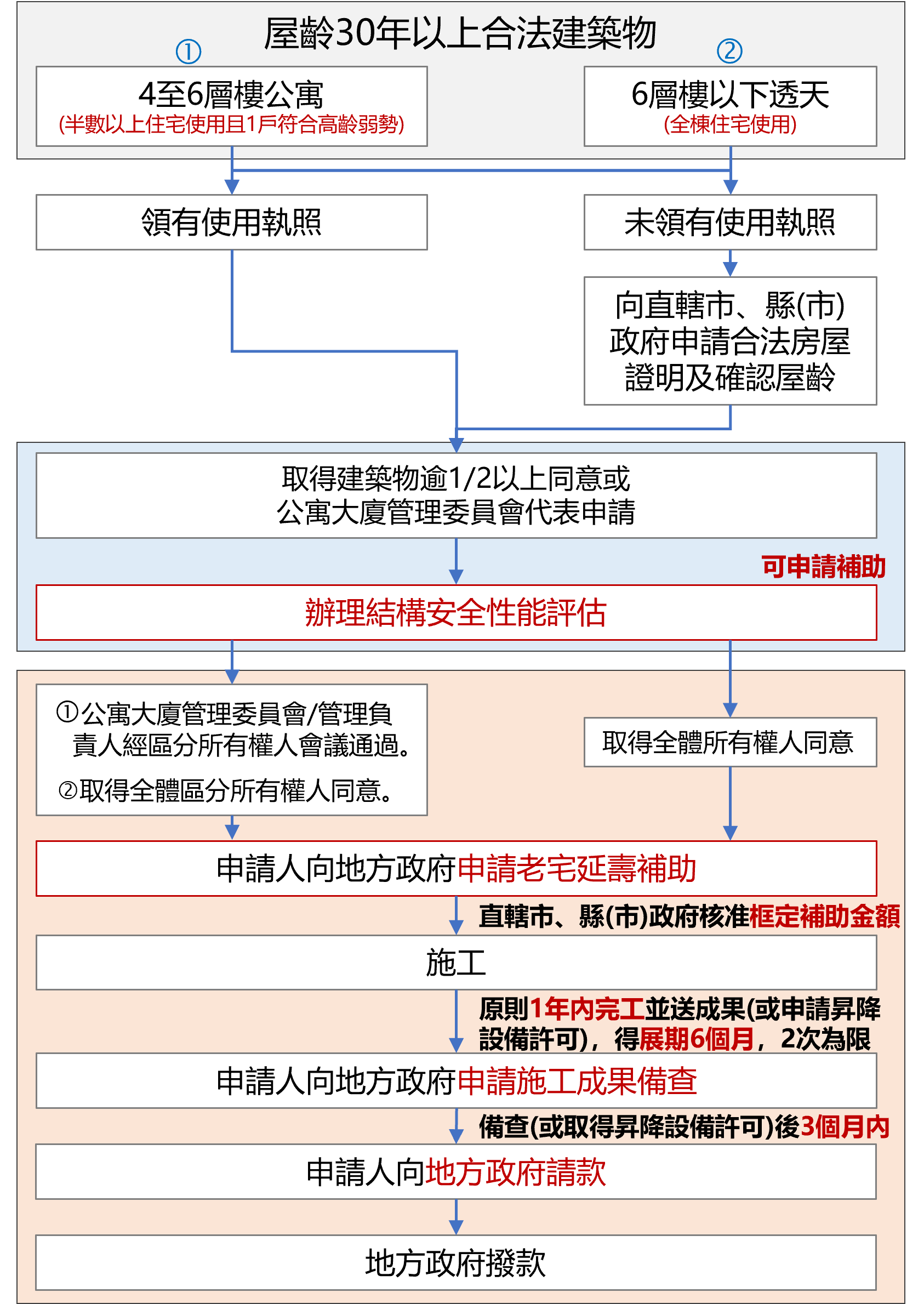 老宅延壽補助申評估審核流程