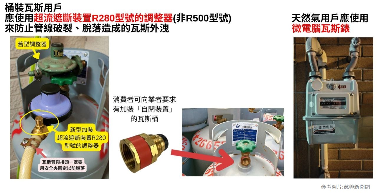 桶裝瓦斯用戶應使用超流遮斷裝置R280型號的調整器，防止管線破裂、脫落造成的瓦斯外洩；天然氣用戶應使用微電腦瓦斯表